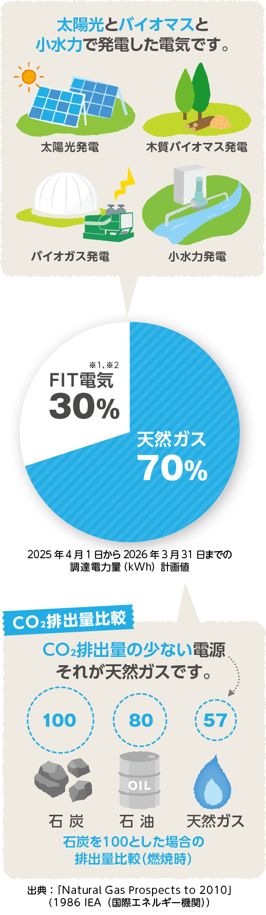 2024年4月1日から2025年3月31日までの調達電力量(kWh)計画値/FIT電気 ※1、※2:30% 太陽光とバイオマスと小水力で発電した電気です。/天然ガス:70% CO2排出量比較 CO2排出量の少ない電源それが天然ガスです。「石炭100」「石油80」「天然ガス57」石炭を100とした場合の排出量比較(燃焼時)/出典:「Natural Gas Prospects to 2010」(1986 IEA(国際エネルギー機関))