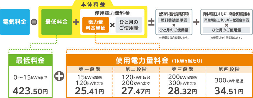 電気料金の計算方法